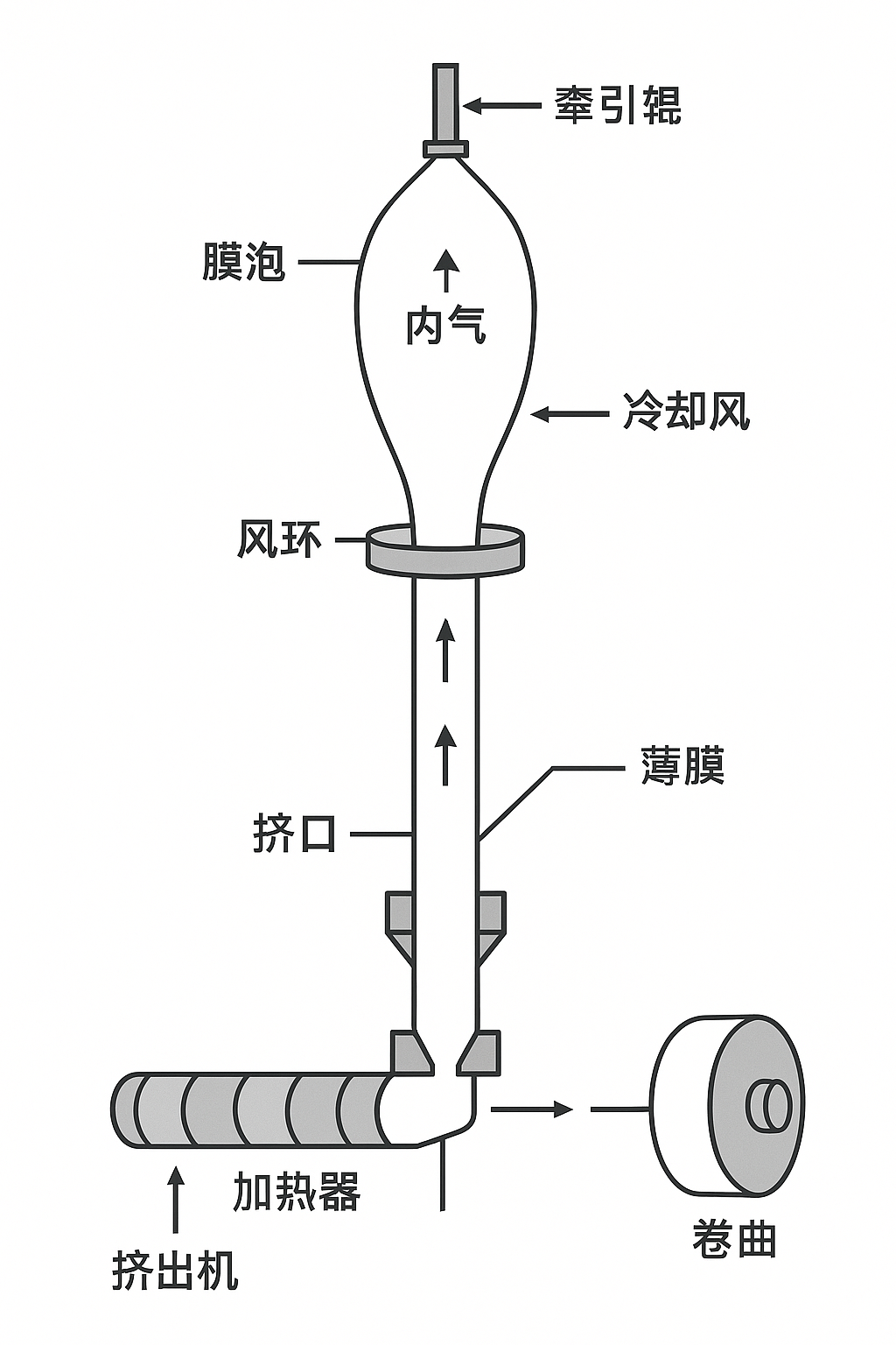 吹膜时膜泡不稳定的根本原因及解决之道(专业技术详解(图1) 吹膜工艺结构示意图