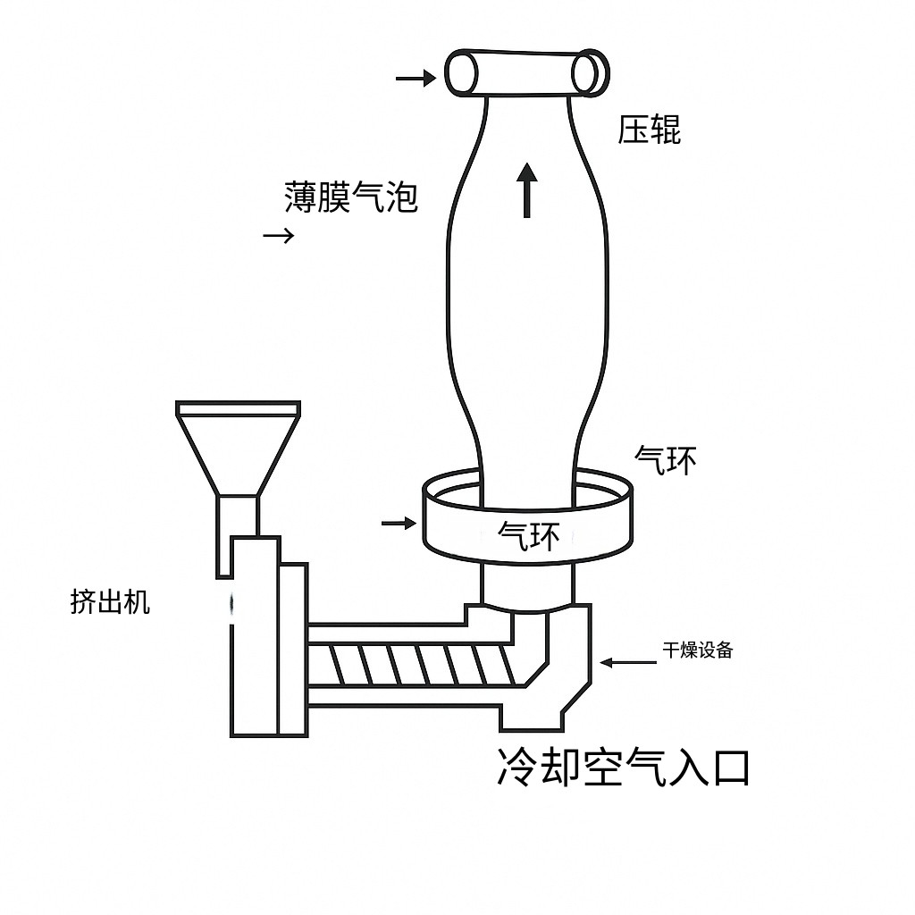 吹膜时膜泡不稳定的根本原因及解决之道(专业技术详解(图3) 吹膜冷却系统示意图
