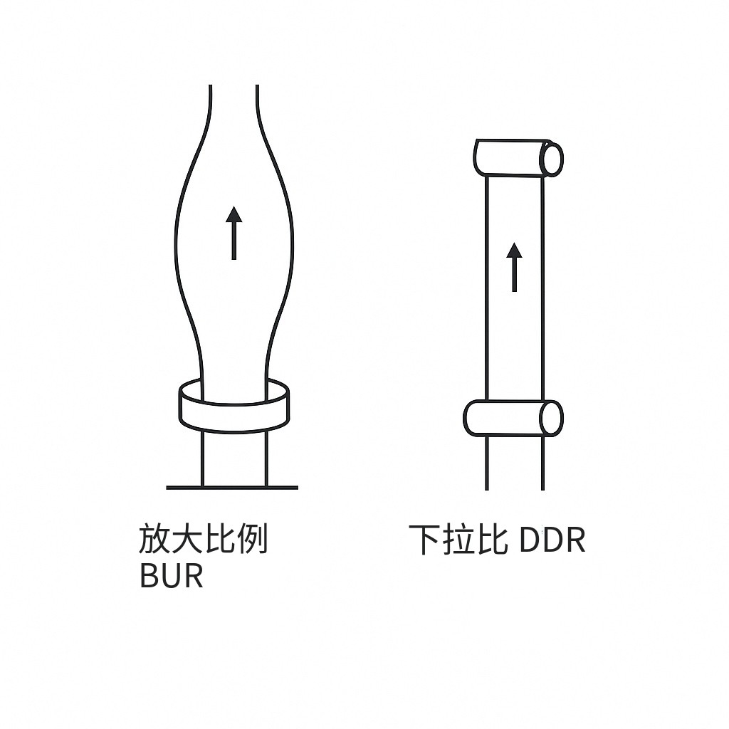 吹膜时膜泡不稳定的根本原因及解决之道(专业技术详解(图4) 吹胀比与牵引比示意图