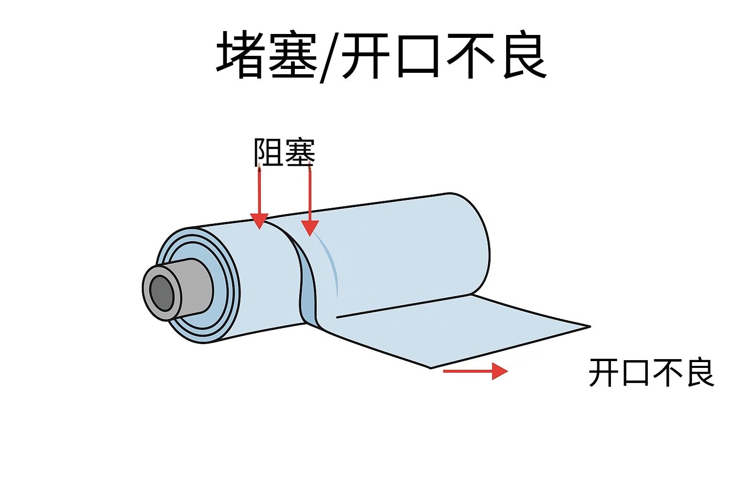 吹膜薄膜开口性差粘连问题示意图