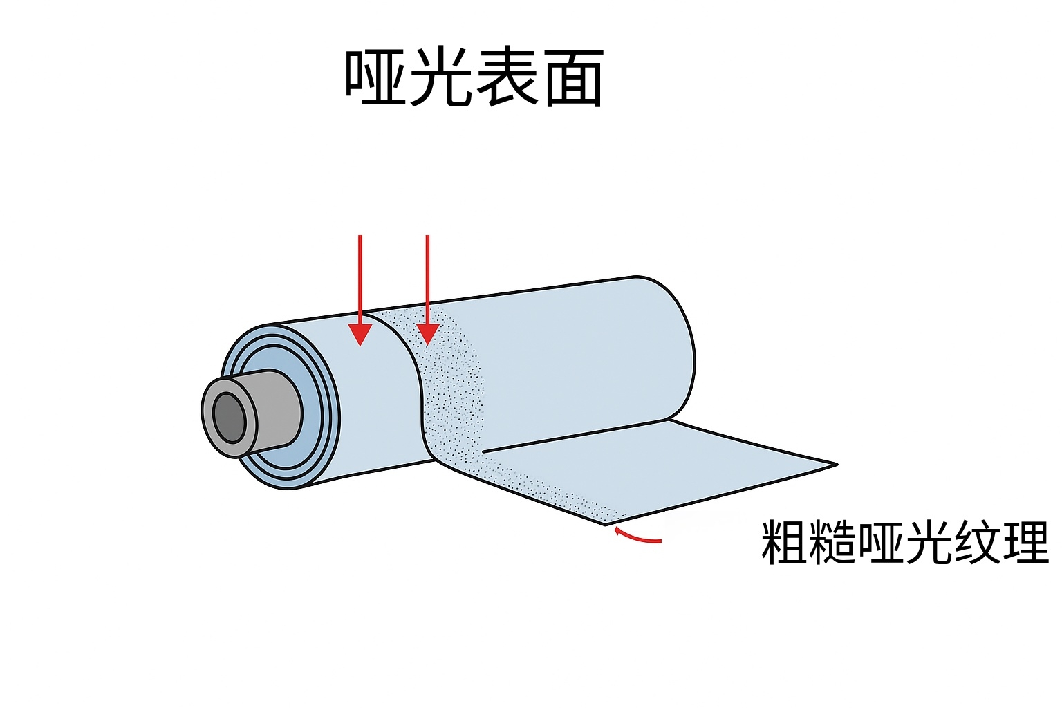 吹膜薄膜产生褶皱问题示意图