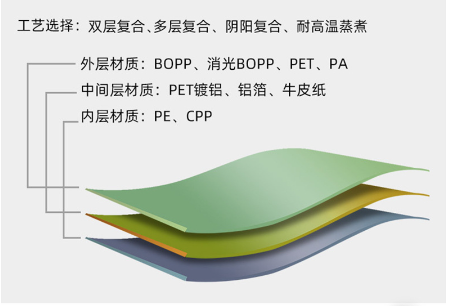 粉末食品包装袋防吸潮结块结构示意图