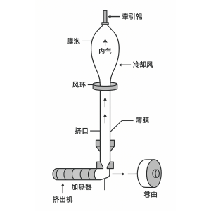 吹膜时膜泡不稳定的根本原因及解决之道（专业技术详解)